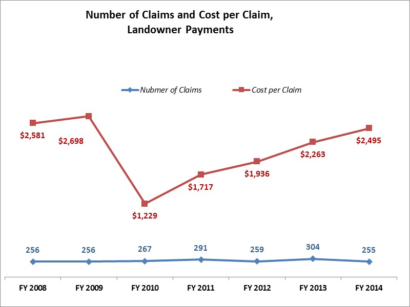 number of claims and average cost
